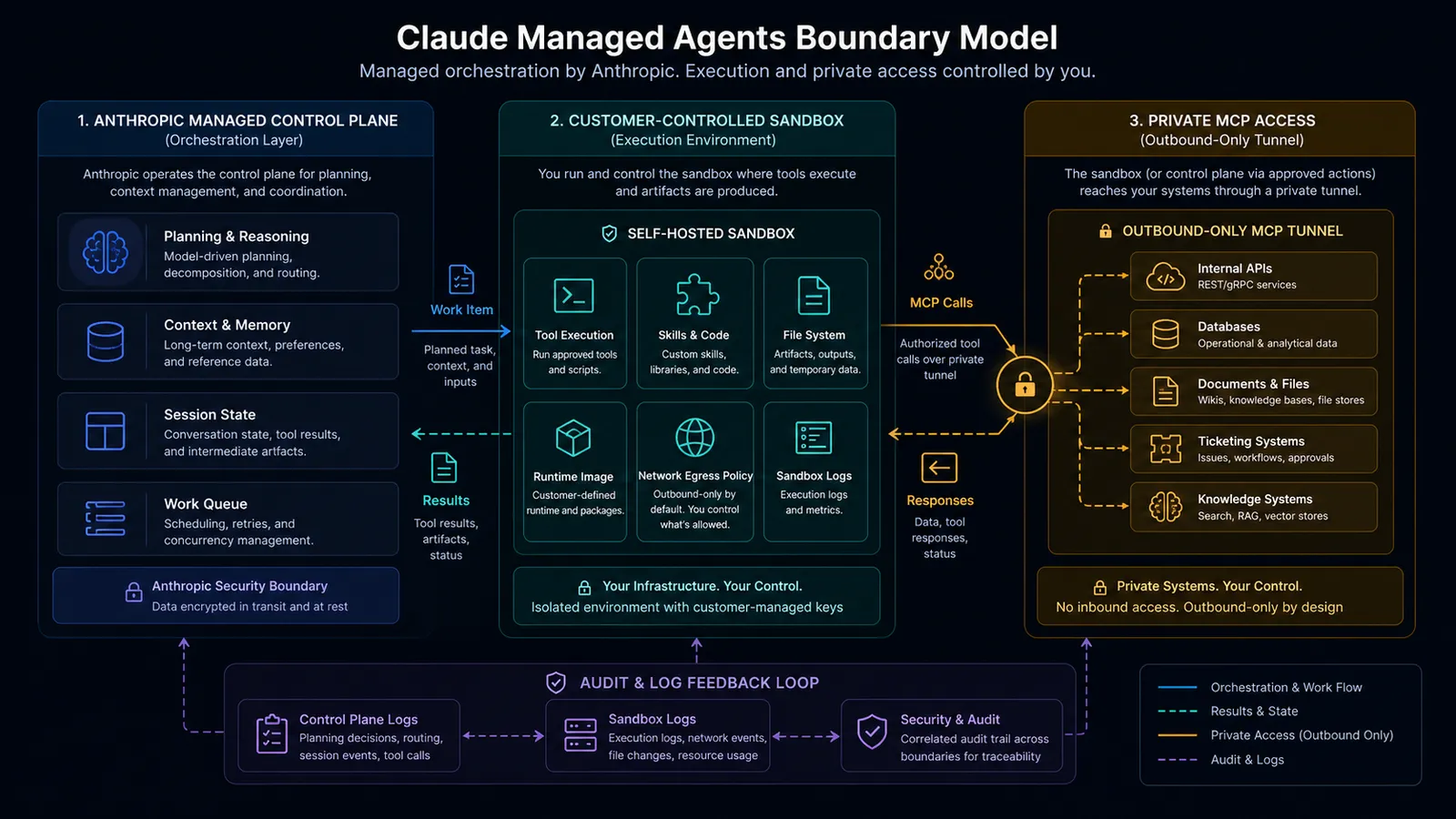 Diagram showing Claude Managed Agents orchestration on Anthropic infrastructure, self-hosted sandbox execution in the customer boundary, and outbound-only MCP tunnel access to private APIs, databases, knowledge bases, and ticketing systems