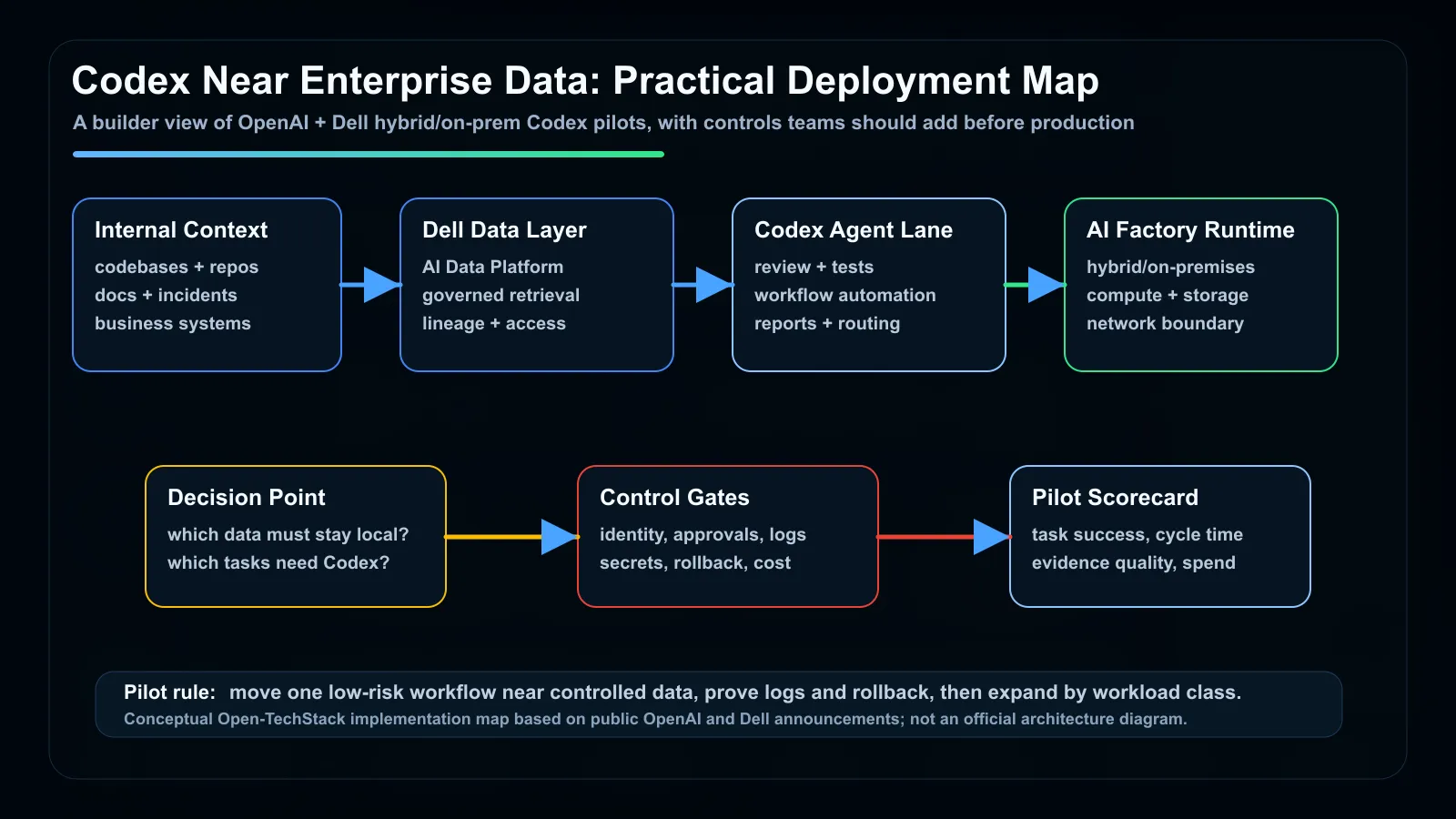 Diagram showing OpenAI Codex workflows moving near enterprise context, Dell data infrastructure, AI Factory runtime, and control gates for pilots
