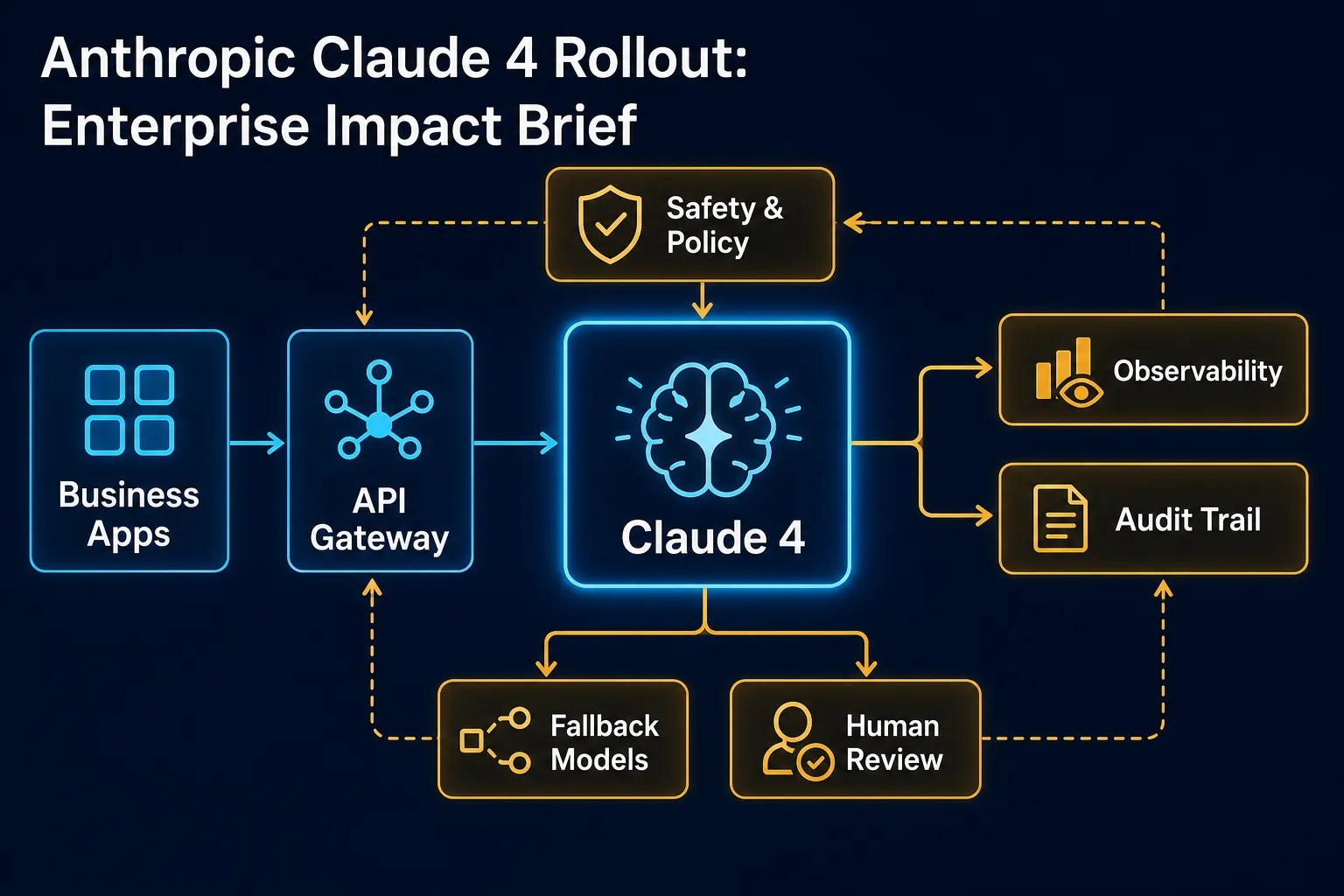 Technical workflow diagram for Anthropic Claude 4 Rollout: Enterprise Impact Brief