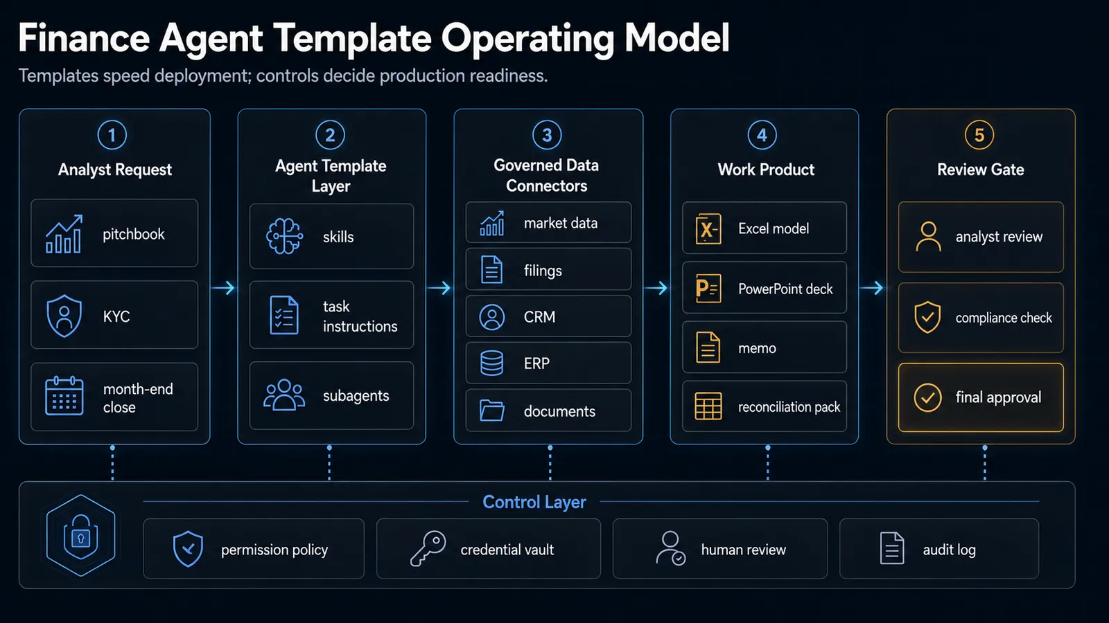 Finance agent template operating model showing analyst requests, agent templates, governed data connectors, work products, and a control layer with permissions, credential vault, human review, and audit log