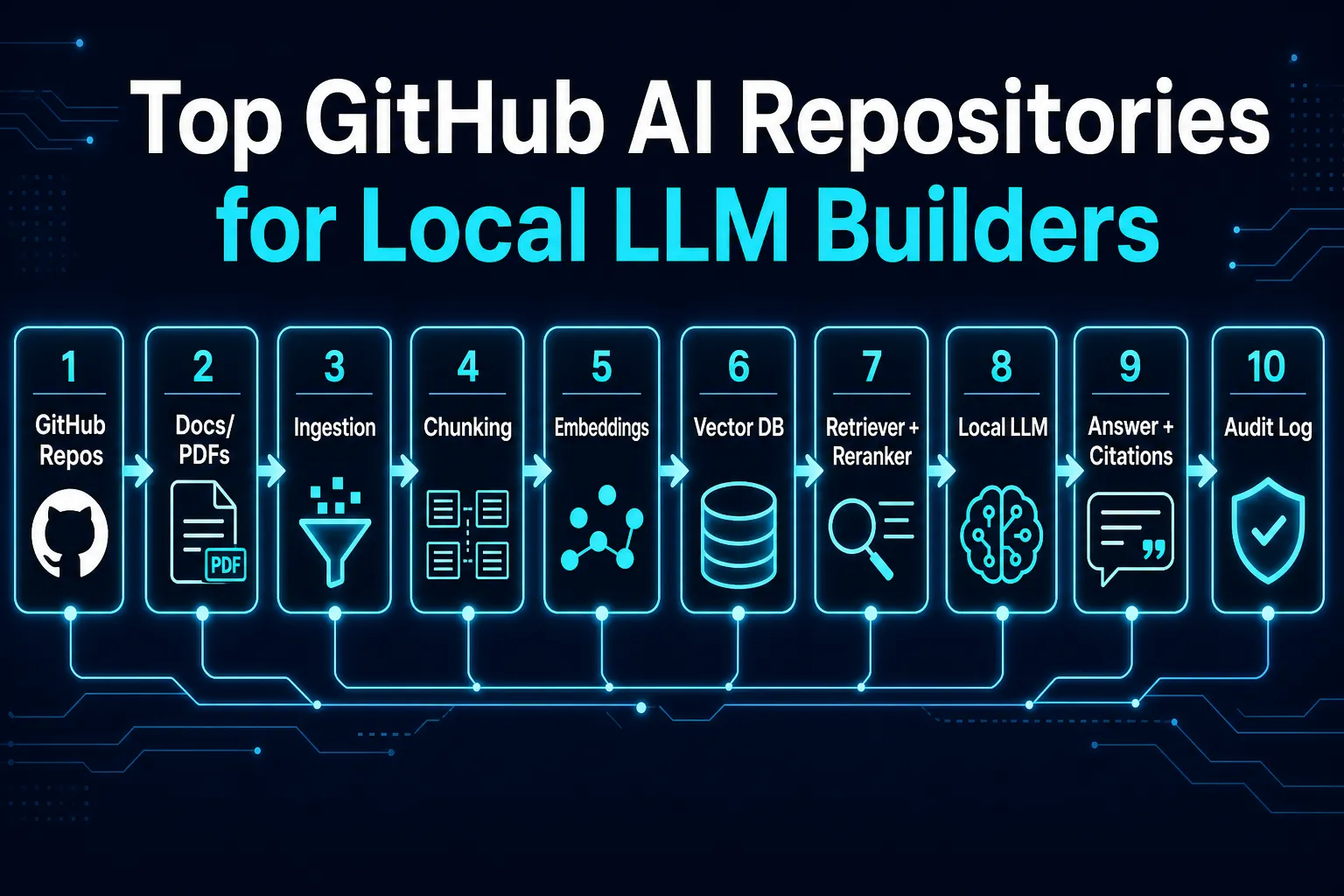 RAG pipeline architecture for repository-based implementation