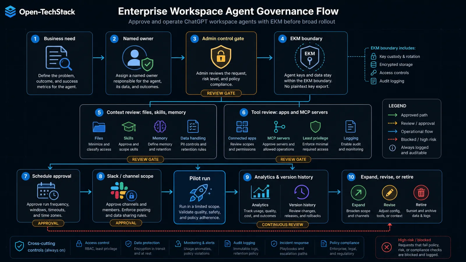 Enterprise workspace agent governance diagram showing admin controls, owner review, EKM boundary, Slack, files, apps, MCP servers, schedules, analytics, and approval checkpoints