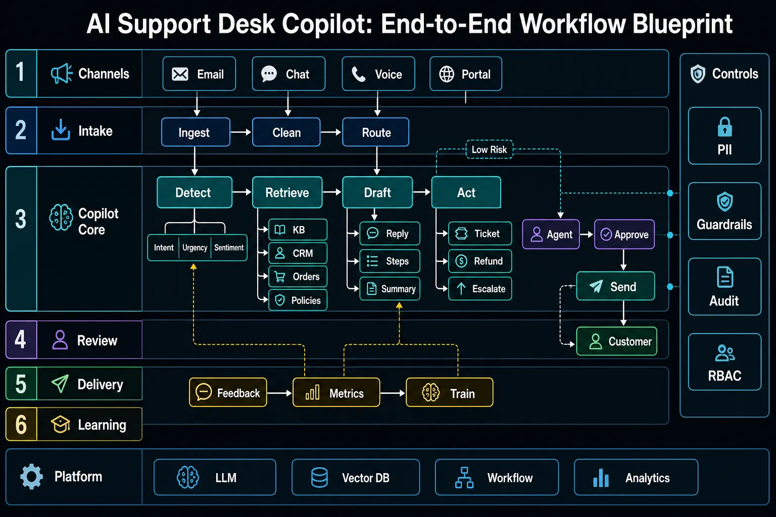 Technical workflow diagram for AI Support Desk Copilot: End-to-End Workflow Blueprint