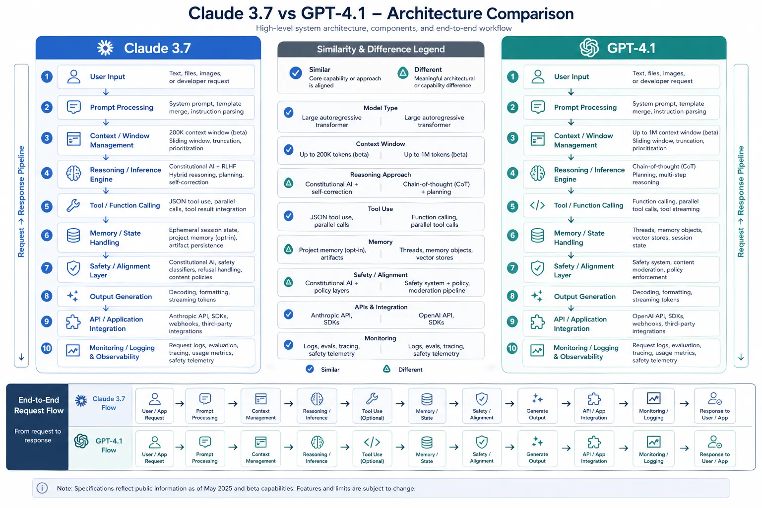 Comparison architecture overview for Claude 3.7 and GPT-4.1: Model Face-off