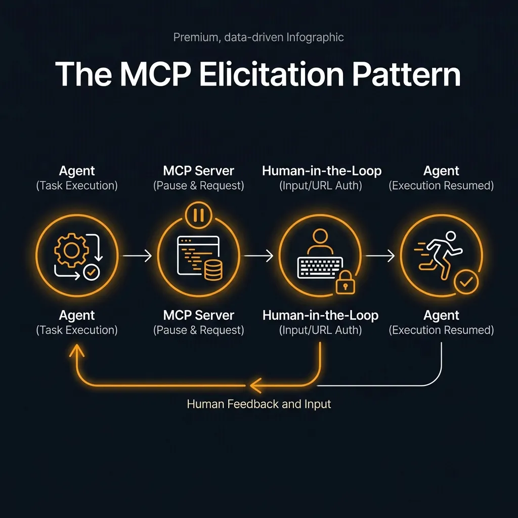 The MCP Elicitation Pattern Diagram
