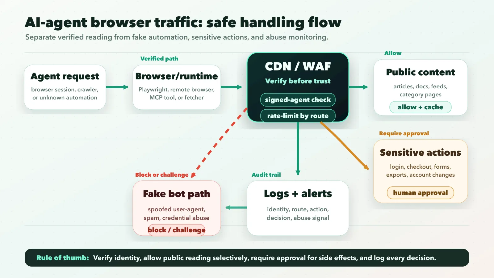 Safe AI agent browser traffic flow