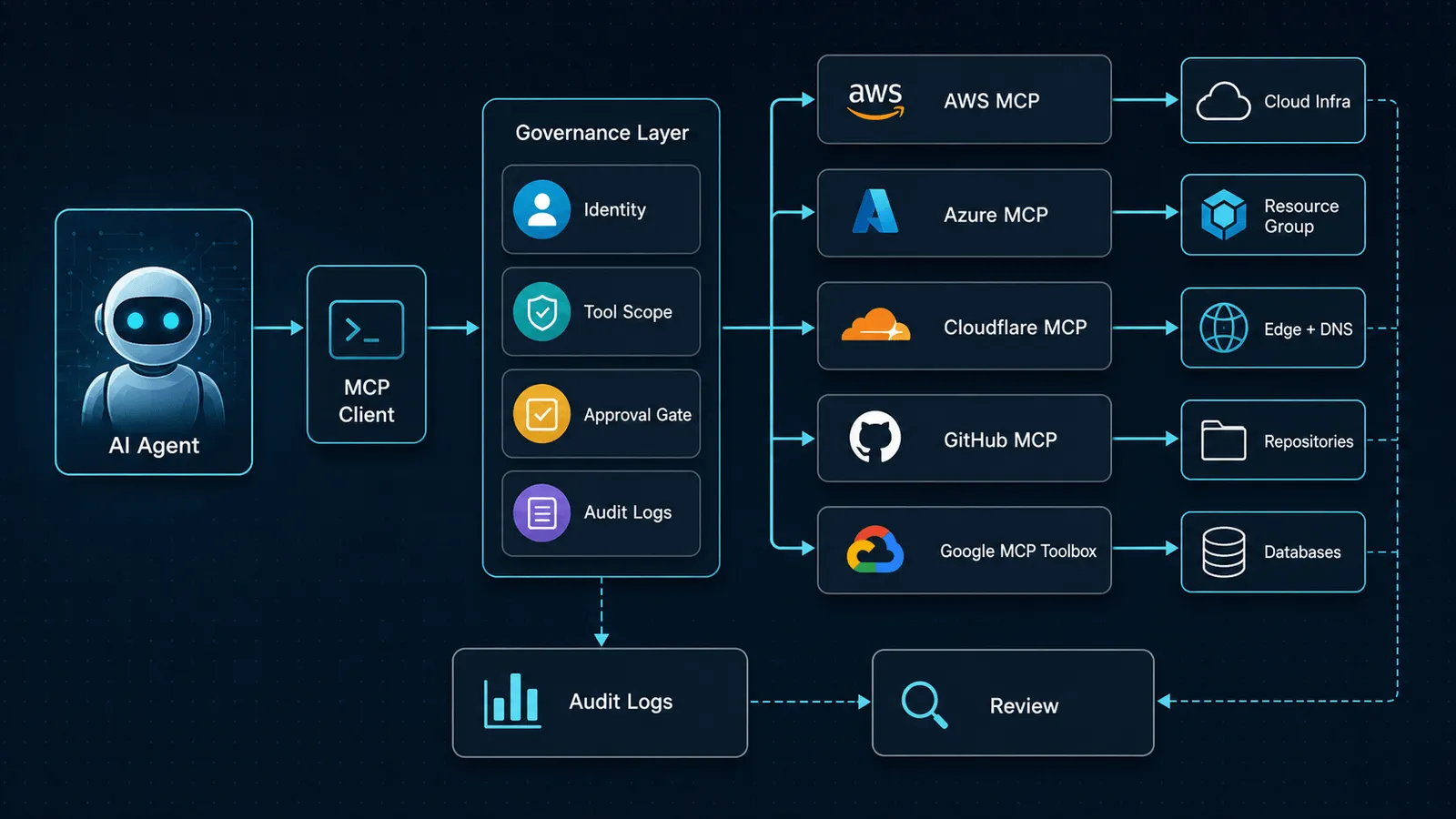 Cloud MCP comparison diagram showing an AI agent connecting through approval, identity, audit, and tool-scope controls to AWS, Azure, Cloudflare, GitHub, and Google database MCP surfaces