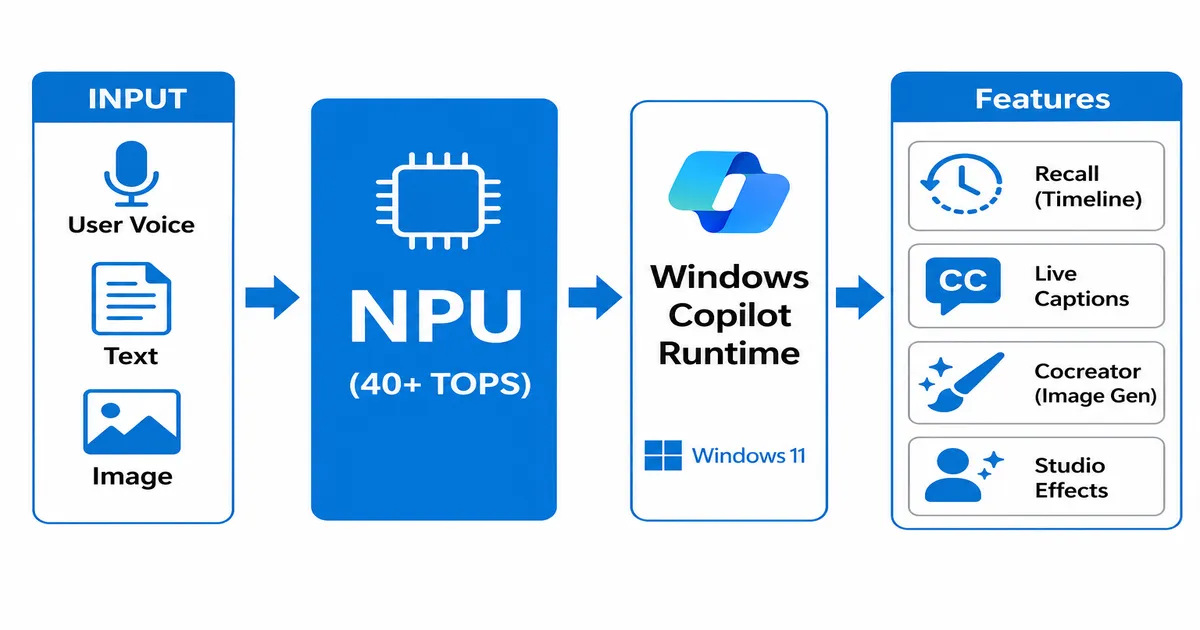 Technical workflow diagram for Microsoft Copilot+ PC Review