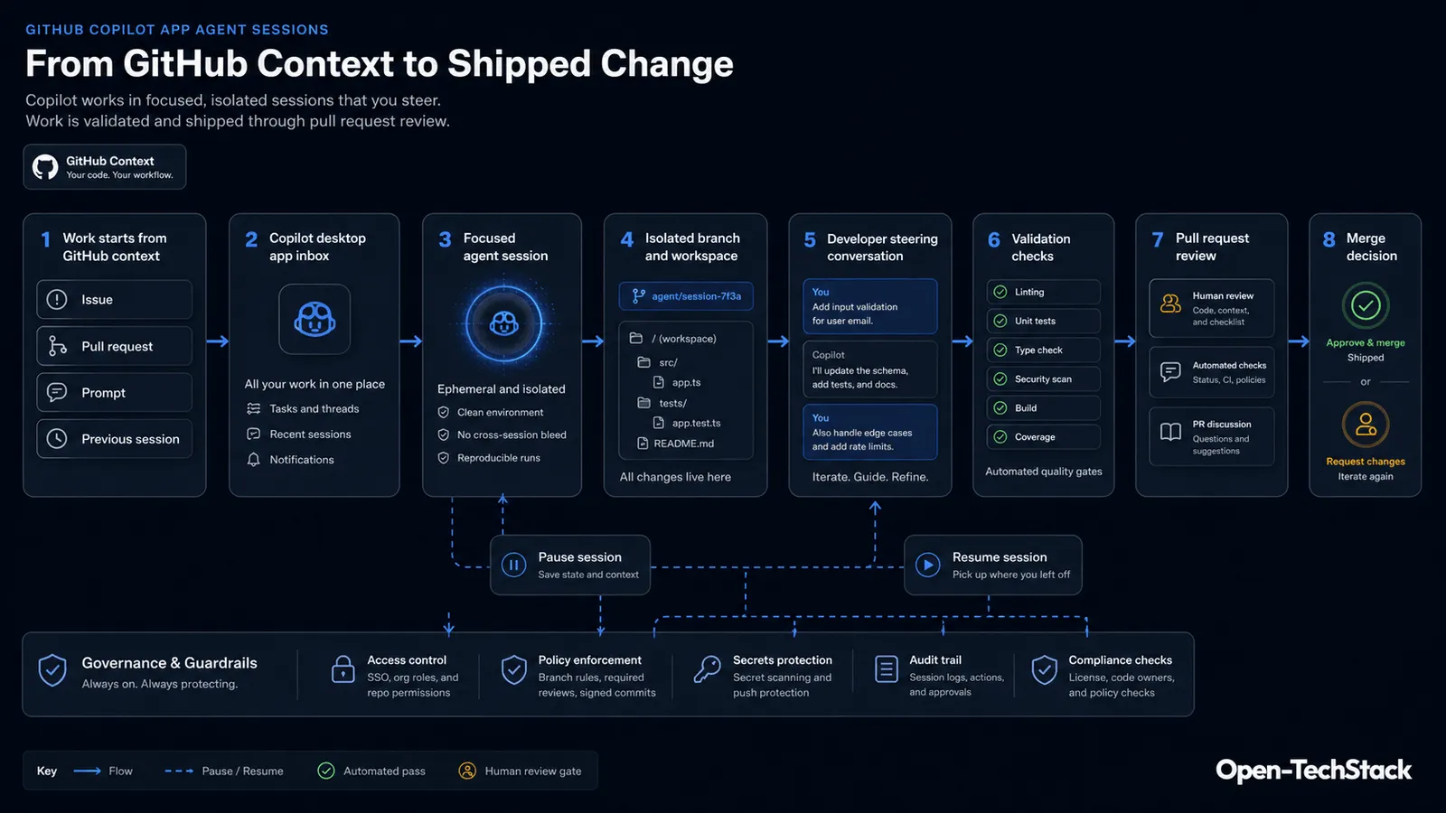 Open-TechStack diagram showing GitHub Copilot app agent sessions moving from GitHub context to a focused session, isolated branch, developer steering, validation checks, pull request review, and merge decision