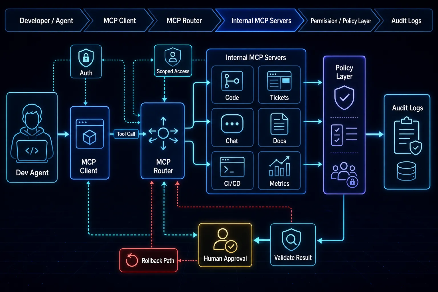 RAG pipeline architecture for repository-based implementation