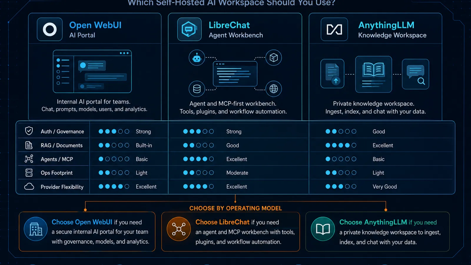 Open WebUI, LibreChat, and AnythingLLM comparison diagram showing AI portal, agent workbench, and knowledge workspace operating models across auth, RAG, MCP, operations, and provider flexibility