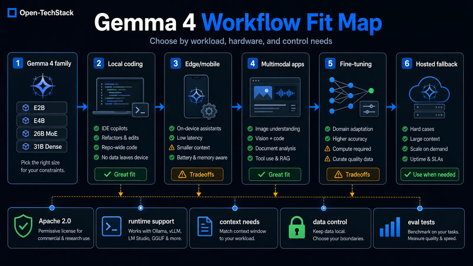 Gemma 4 workflow fit map showing local coding, edge and mobile, multimodal apps, fine-tuning, hosted fallback, and practical checks for Apache 2.0 licensing, runtime support, context needs, data control, and evaluation tests