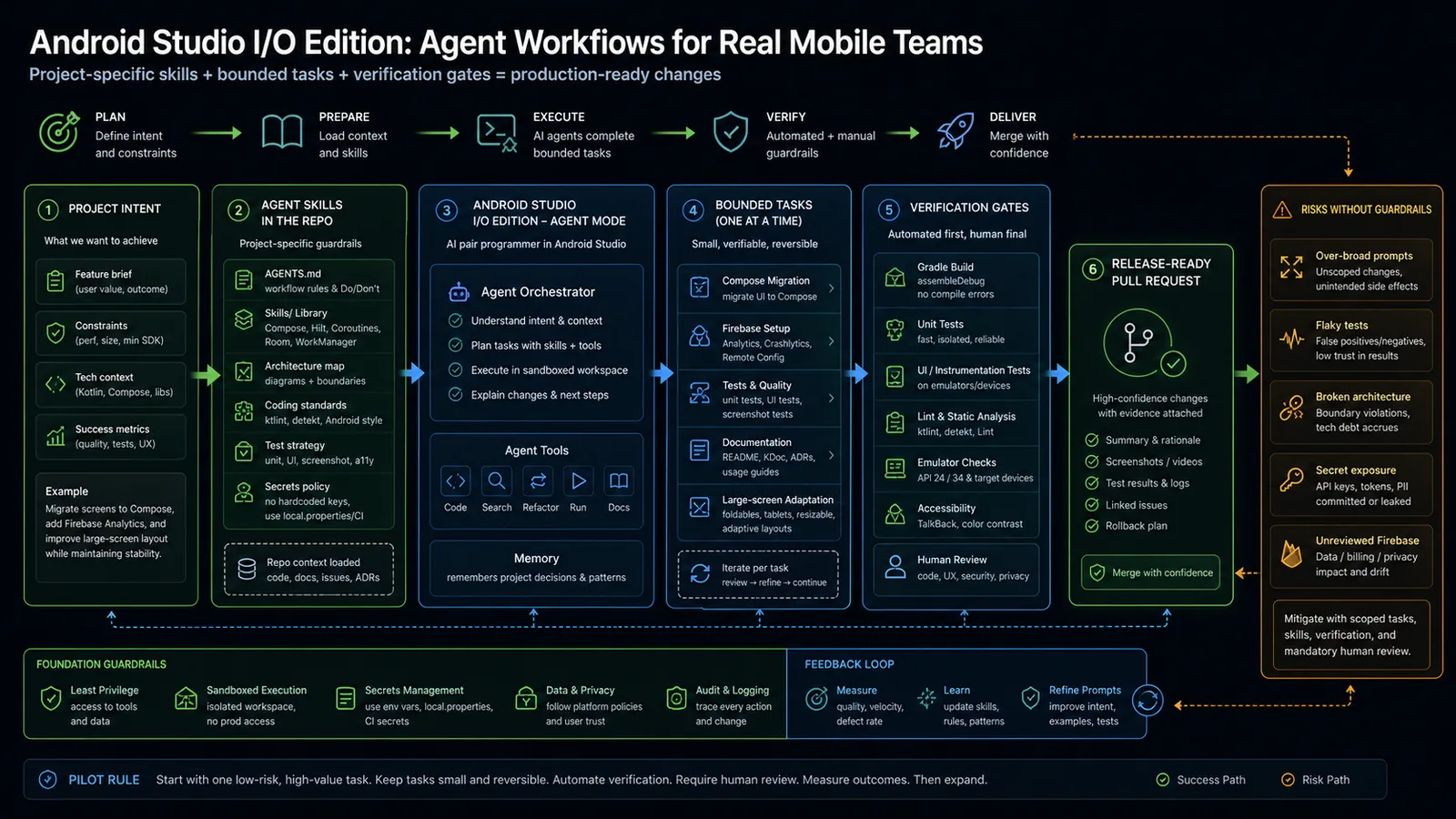 Diagram showing Android Studio I/O Edition agent workflows moving from project intent to repo skills, Agent Mode, bounded tasks, verification gates, and release-ready pull requests