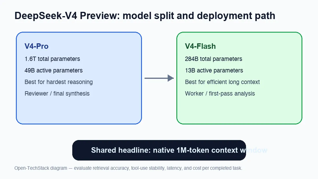 DeepSeek-V4 model split: Pro for capability, Flash for efficiency, both with 1M context