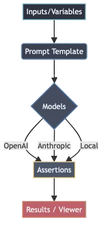 The Promptfoo Evaluation Flow