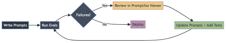 The Minimum Viable Eval Stack