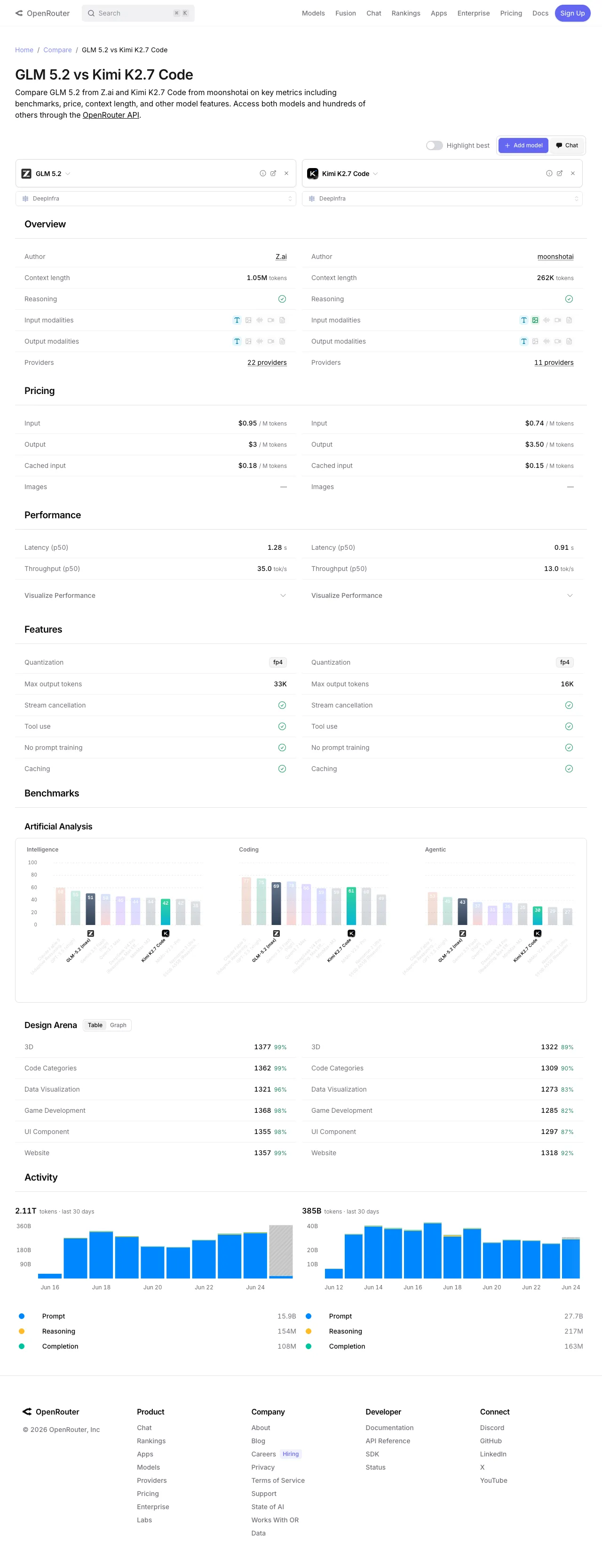 OpenRouter comparison page showing GLM 5.2 and Kimi K2.7 Code side by side with pricing, performance, and feature data.